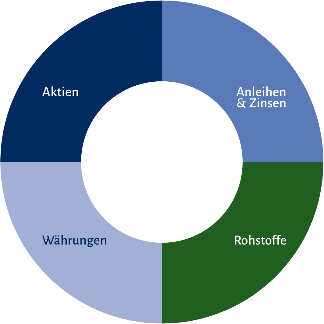 Schematische Darstellung der Margin-Allokation.